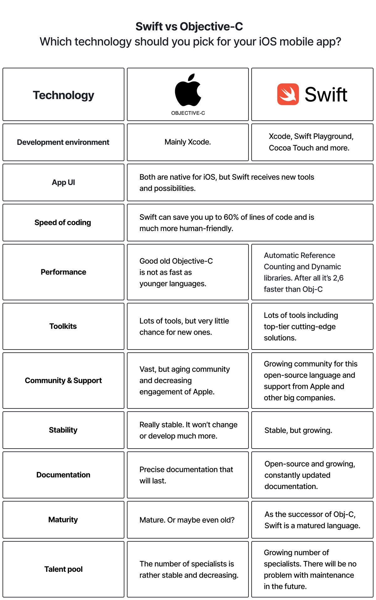 Swift Vs Objective-C: Which One To Consider For Your Next IOS App ...